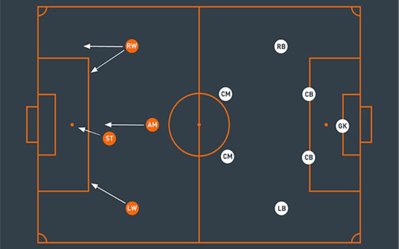 AM trong bóng đá là gì? Vai trò và nhiệm vụ của AM trong bóng đá - yelena-isinbaeva.com