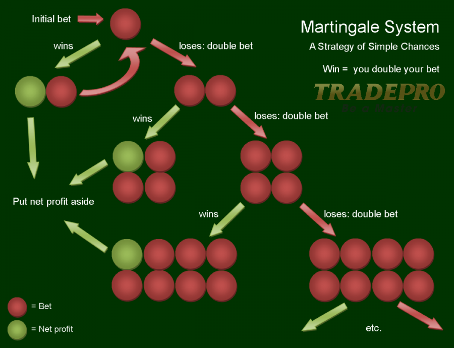 Chiến lược Martingale, chiến lược ngu ngốc nhất trong quản lý vốn trên thị trường tài chính