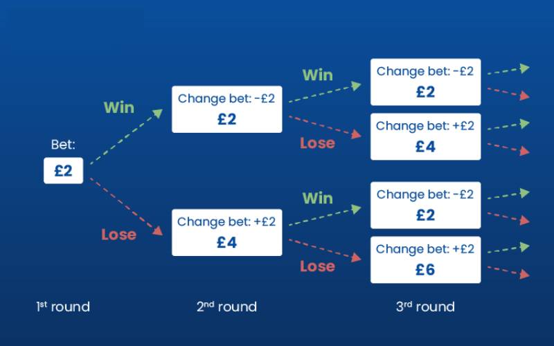 Làm thế nào để luôn thắng khi chơi Roulette với một chiến lược ẩn