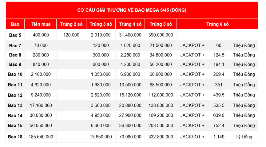 Xổ số Mega 6/45: Cách chơi và cơ cấu giải thưởng