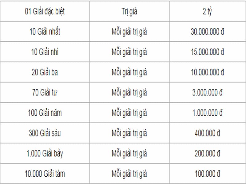 Cơ cấu giải thưởng của Xổ số miền Nam như thế nào? Có gì hấp dẫn?