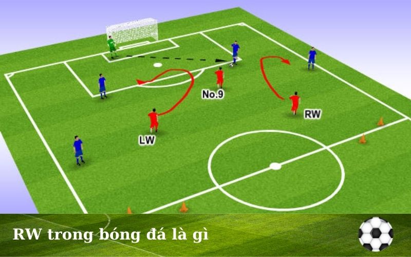 RW trong bóng đá là gì? Các cầu thủ RW nổi tiếng.