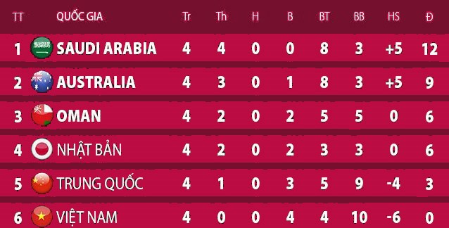 Bảng xếp hạng sau lượt trận thứ 4 của vòng loại thứ 3 World Cup 2022