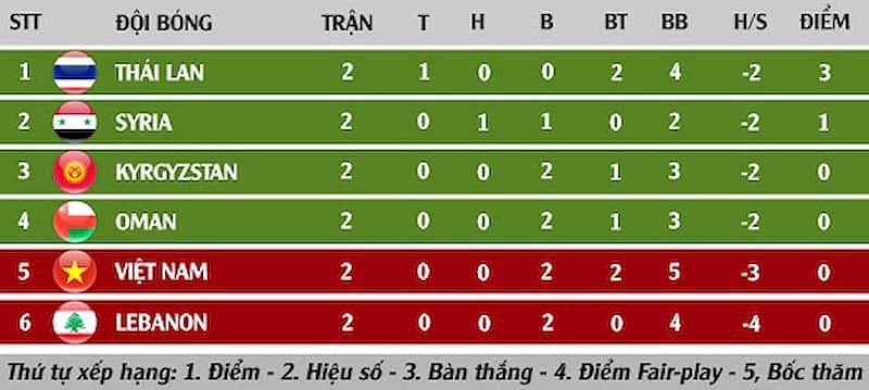Hiệu số bàn thắng bại là bao nhiêu? Chiến thuật chiến thắng trong Dream League Soccer - Valencia Việt Nam