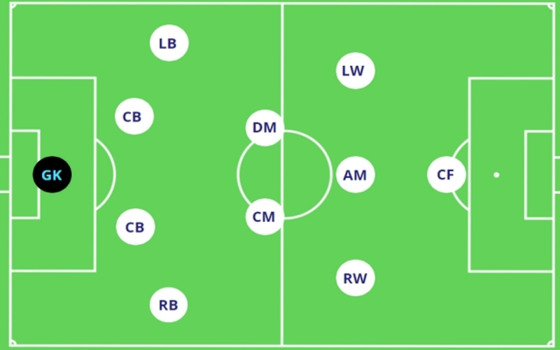 Các kế hoạch chơi bóng đá 11 đấu 11 phổ biến: Cách học chiến lược "Học tập"
