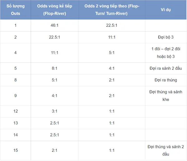 Xác suất phổ biến trong Poker